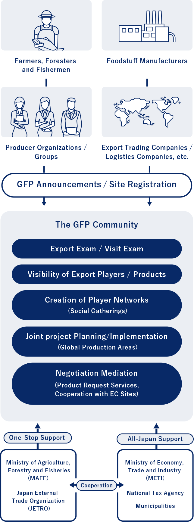 The GFP Community