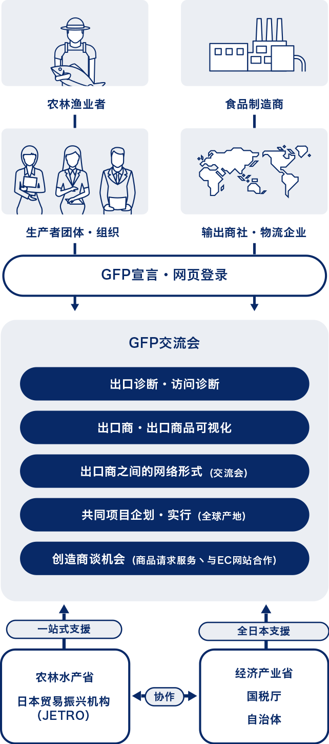 有关GFP群组