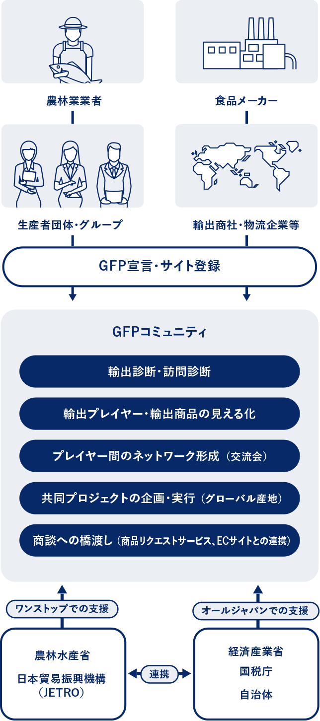 GFPコミュニティについて