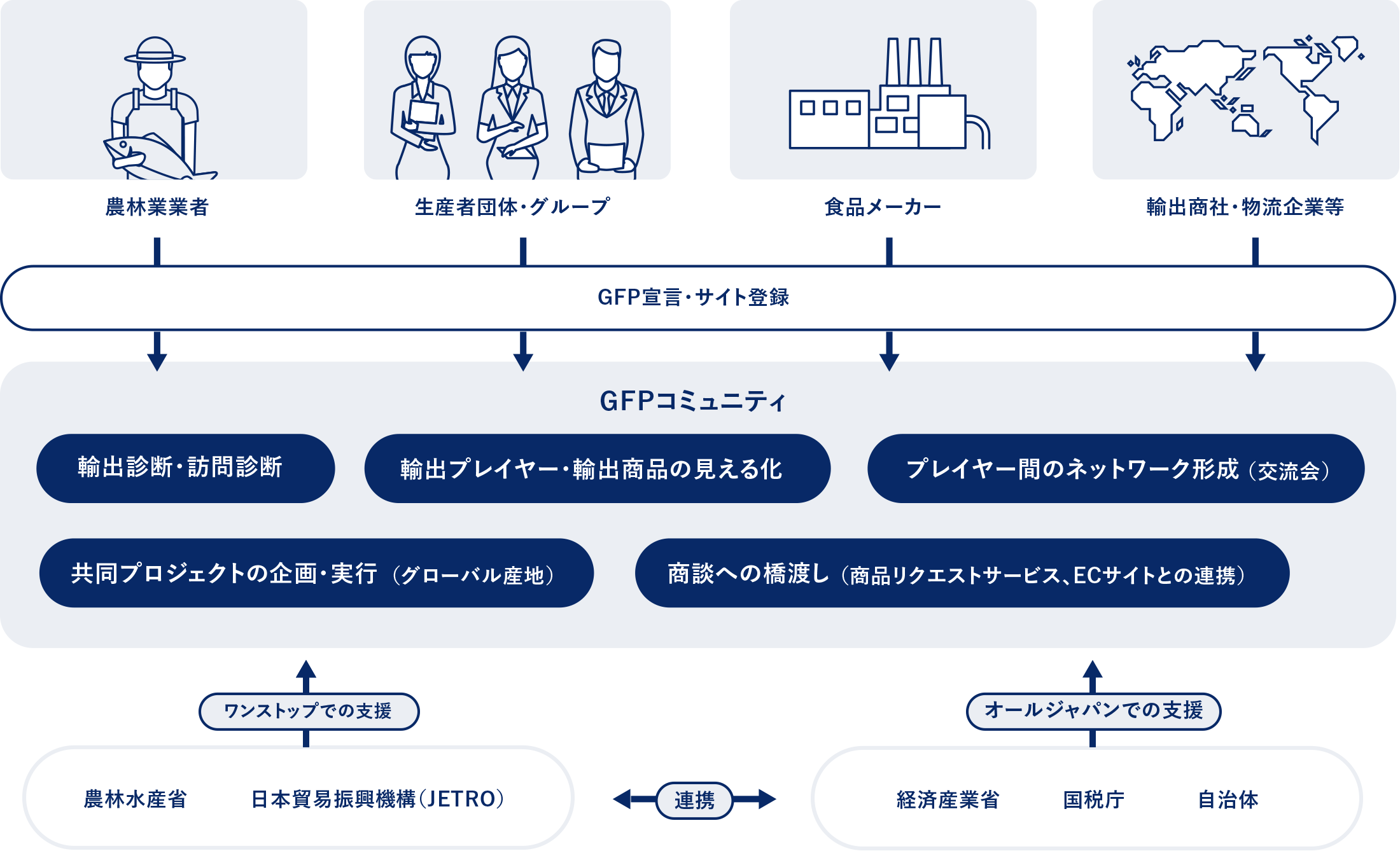 GFPコミュニティについて