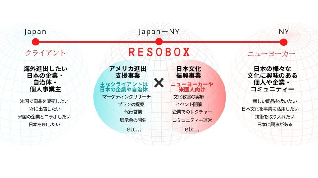 Resobox, Inc.